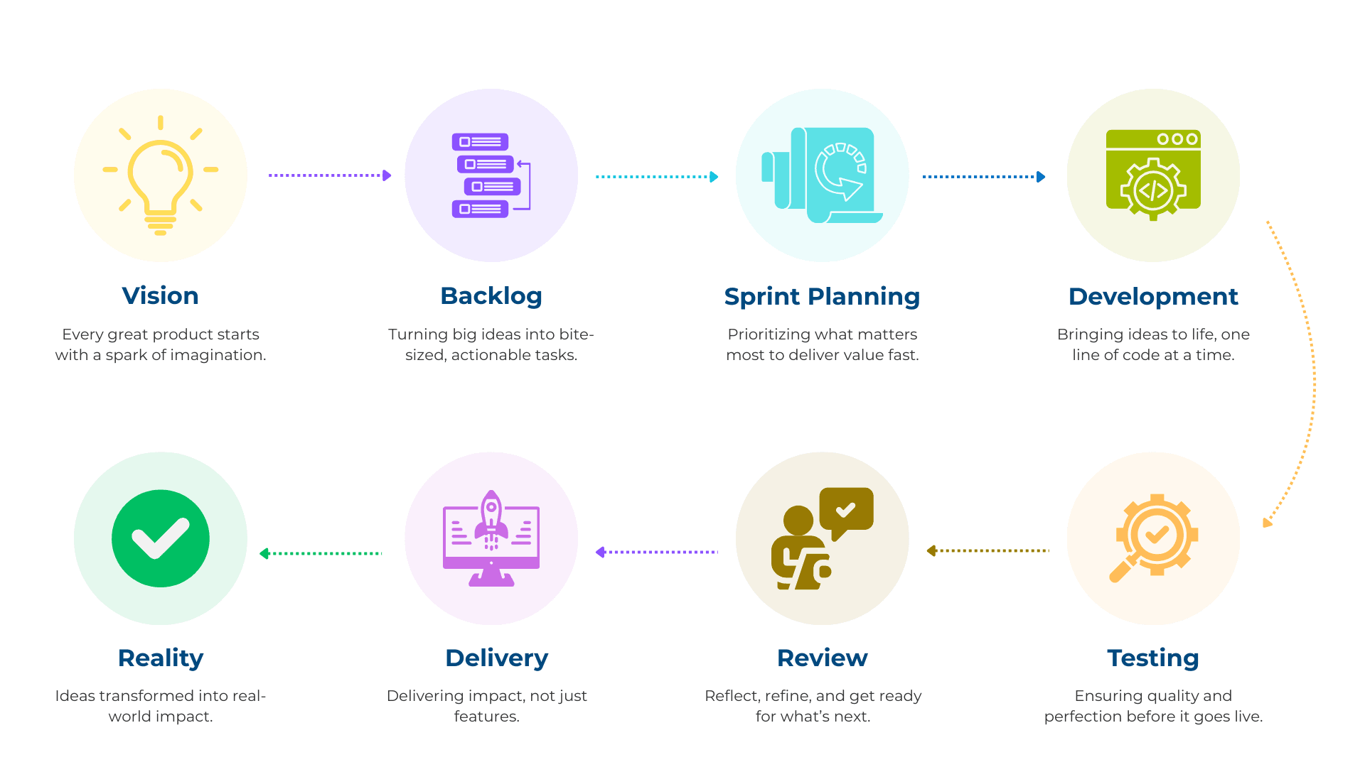 Our Process Diagram